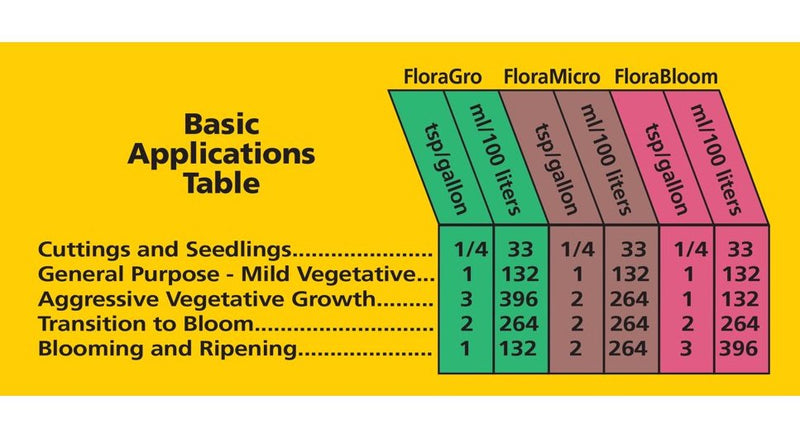 General Hydroponics FloraGro