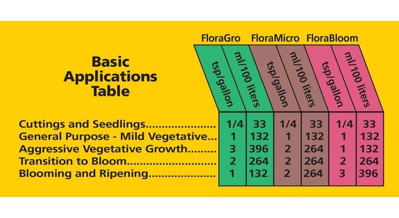 General Hydroponics FloraBloom
